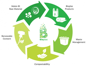Aggregate more than 71 bioplastic bags manufacturing process best