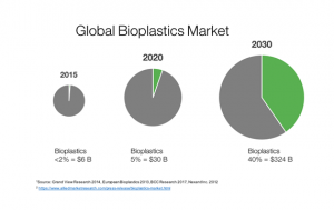 global bioplastic market